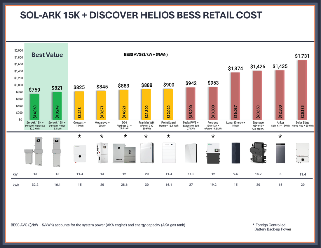 Sol-Ark 15K-2P Solar Power System